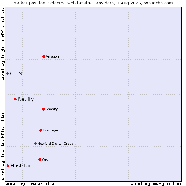 Market position of Netlify vs. Hoststar vs. CtrlS
