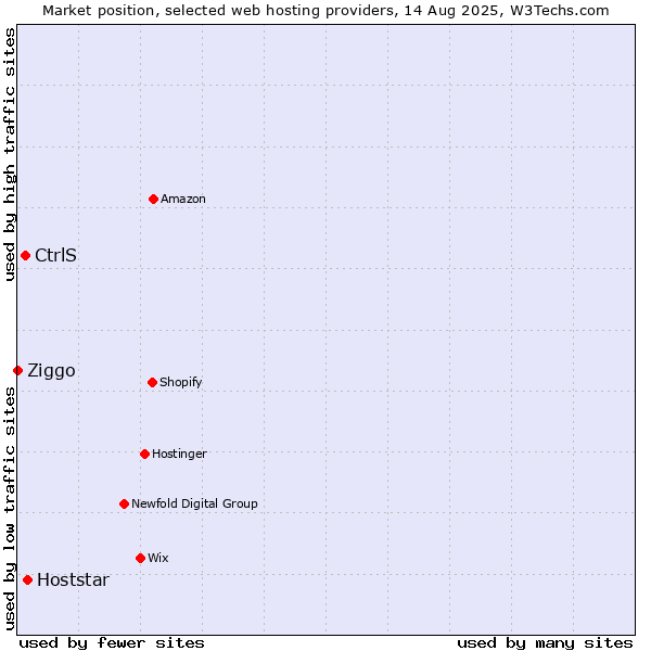 Market position of Hoststar vs. CtrlS vs. Ziggo