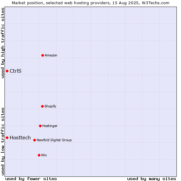 Market position of Hosttech vs. CtrlS