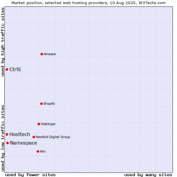 Market position of Namespace vs. Hosttech vs. CtrlS