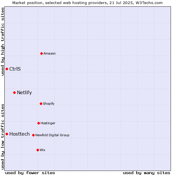 Market position of Netlify vs. CtrlS vs. Hosttech