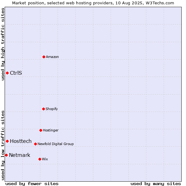 Market position of Hosttech vs. CtrlS vs. Netmark