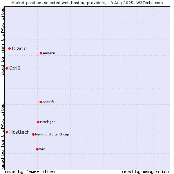 Market position of Oracle vs. Hosttech vs. CtrlS