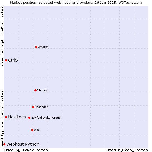 Market position of CtrlS vs. Hosttech vs. Webhost Python