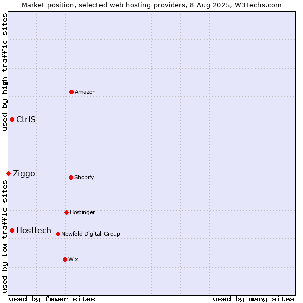Market position of Hosttech vs. CtrlS vs. Ziggo