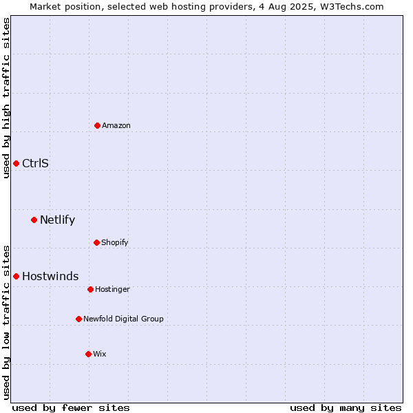 Market position of Netlify vs. Hostwinds vs. CtrlS