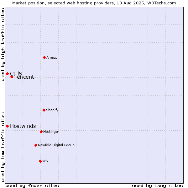 Market position of Tencent vs. Hostwinds vs. CtrlS