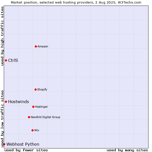 Market position of Hostwinds vs. CtrlS vs. Webhost Python