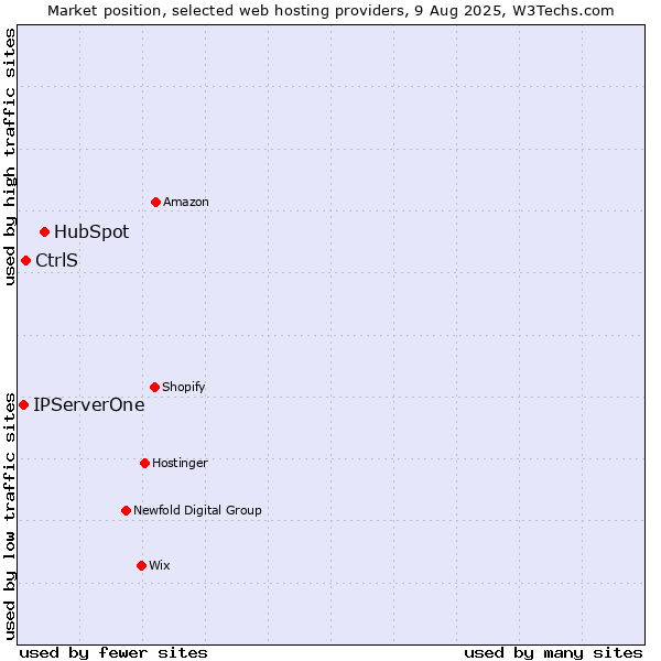 Market position of HubSpot vs. CtrlS vs. IPServerOne