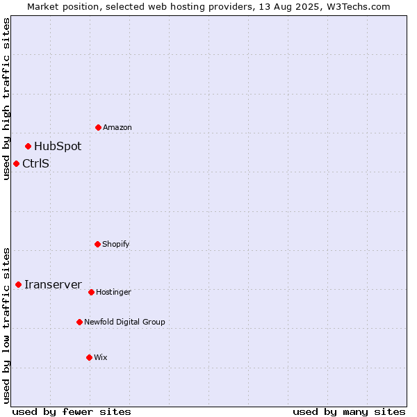 Market position of HubSpot vs. Iranserver vs. CtrlS