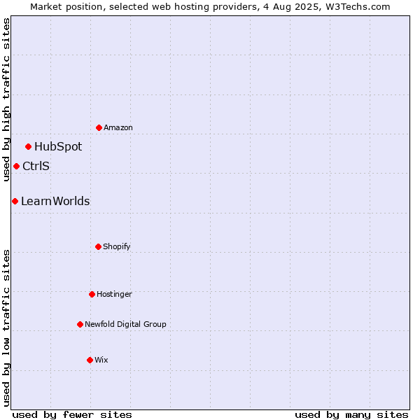 Market position of HubSpot vs. CtrlS vs. LearnWorlds