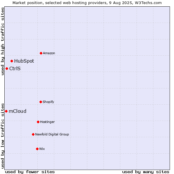 Market position of HubSpot vs. CtrlS vs. mCloud