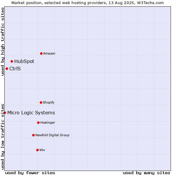 Market position of HubSpot vs. CtrlS vs. Micro Logic Systems