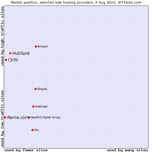 Market position of HubSpot vs. CtrlS vs. Name.com
