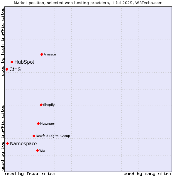 Market position of HubSpot vs. Namespace vs. CtrlS