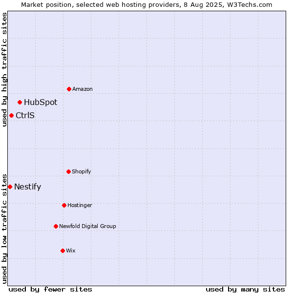 Market position of HubSpot vs. CtrlS vs. Nestify