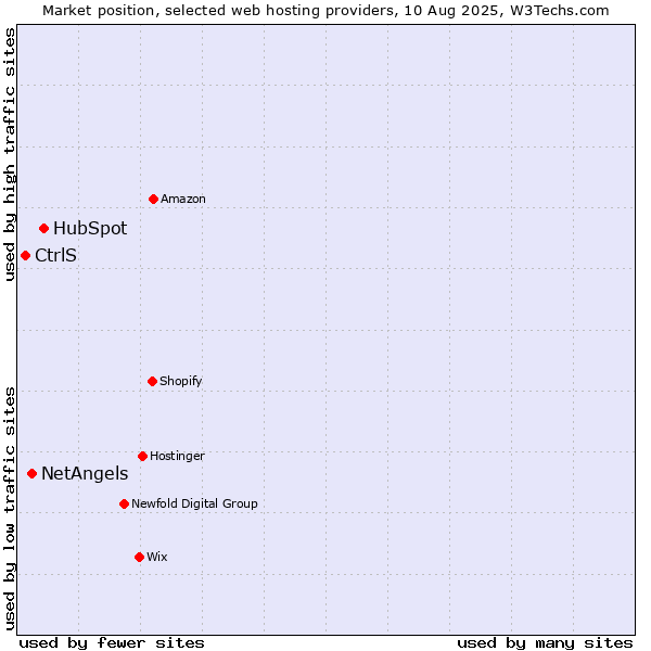 Market position of HubSpot vs. NetAngels vs. CtrlS