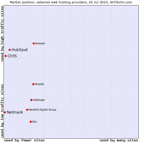 Market position of HubSpot vs. CtrlS vs. Netmark