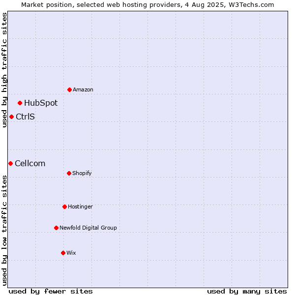 Market position of HubSpot vs. CtrlS vs. Cellcom