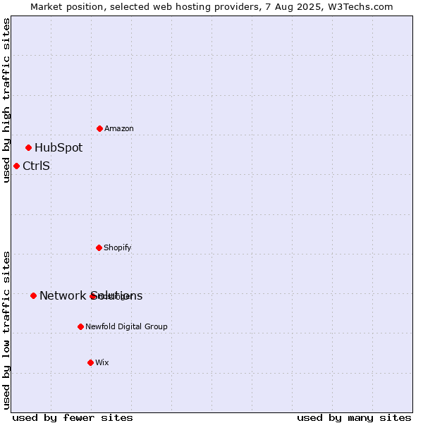 Market position of Network Solutions vs. HubSpot vs. CtrlS