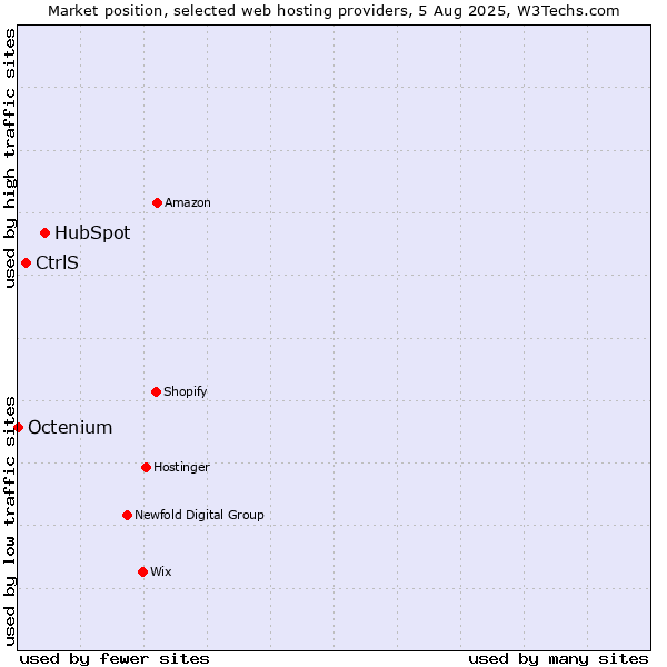 Market position of HubSpot vs. CtrlS vs. Octenium