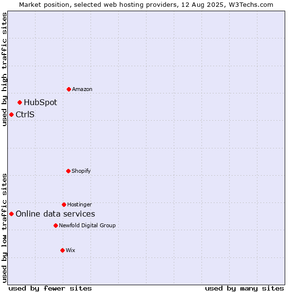 Market position of HubSpot vs. Online data services vs. CtrlS