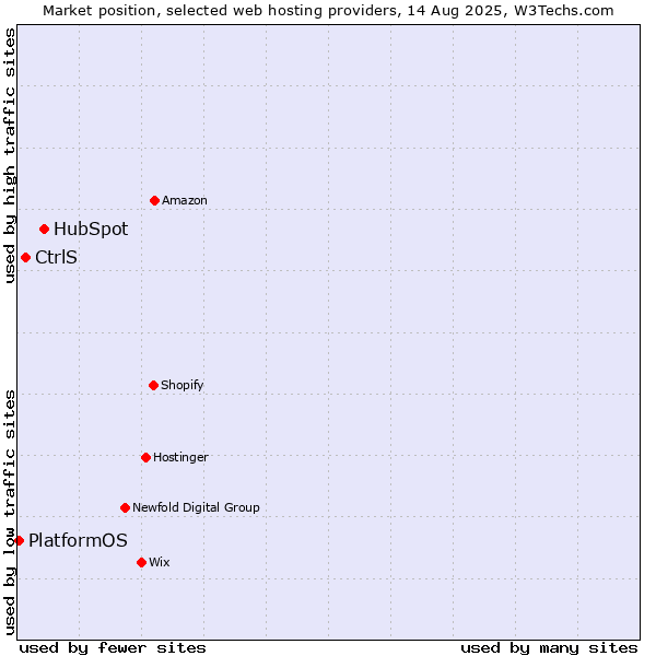 Market position of HubSpot vs. CtrlS vs. PlatformOS