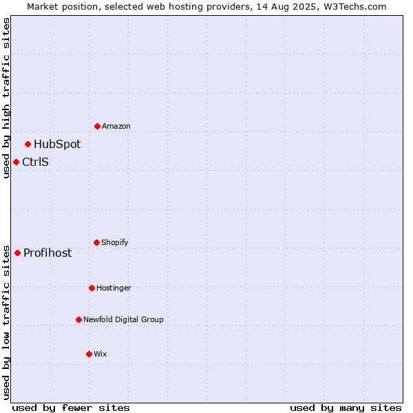 Market position of HubSpot vs. Profihost vs. CtrlS