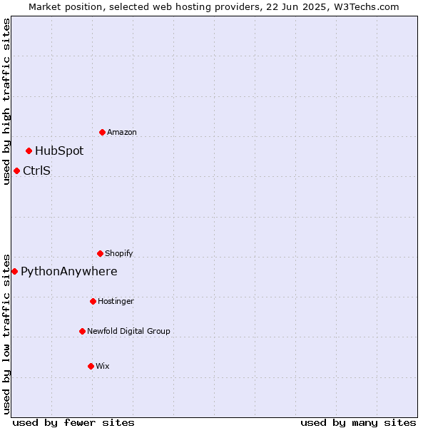 Market position of HubSpot vs. CtrlS vs. PythonAnywhere