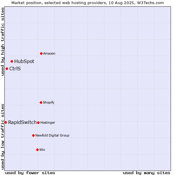 Market position of HubSpot vs. CtrlS vs. RapidSwitch