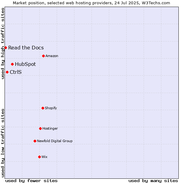 Market position of HubSpot vs. CtrlS vs. Read the Docs