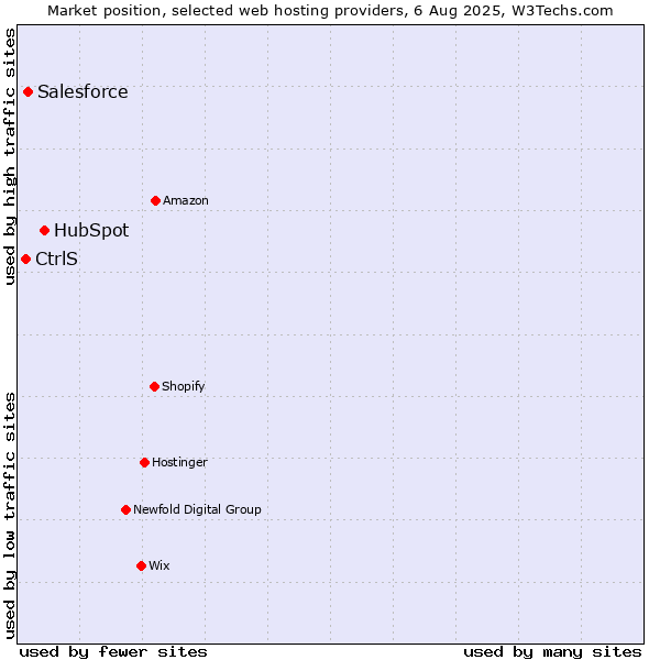 Market position of HubSpot vs. Salesforce vs. CtrlS
