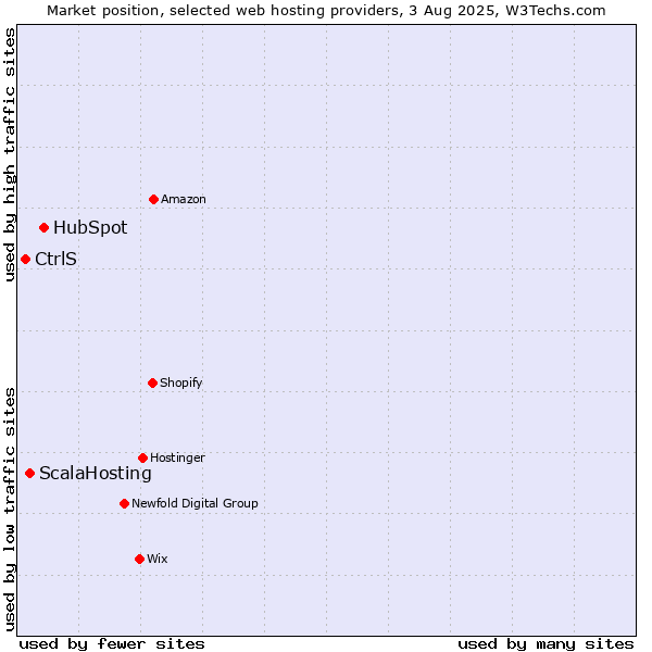 Market position of HubSpot vs. ScalaHosting vs. CtrlS