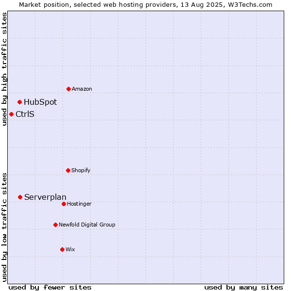 Market position of Serverplan vs. HubSpot vs. CtrlS