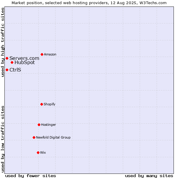 Market position of HubSpot vs. Servers.com vs. CtrlS