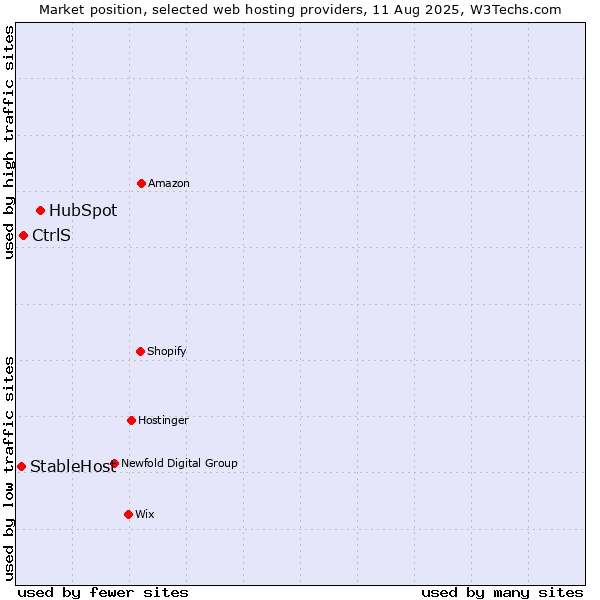 Market position of HubSpot vs. CtrlS vs. StableHost