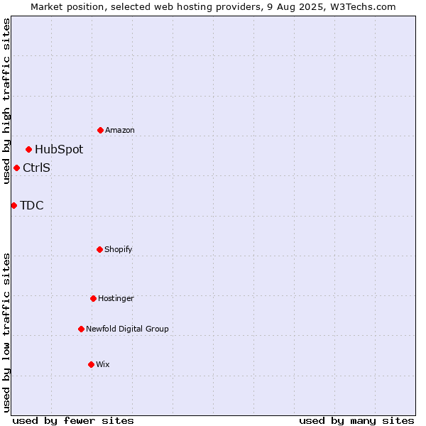 Market position of HubSpot vs. CtrlS vs. TDC