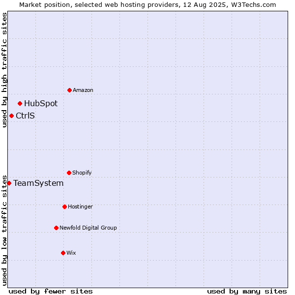 Market position of HubSpot vs. CtrlS vs. TeamSystem