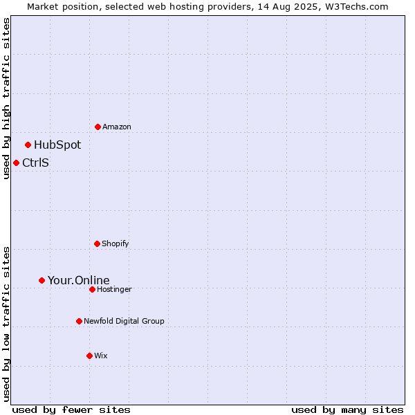 Market position of Your.Online vs. HubSpot vs. CtrlS