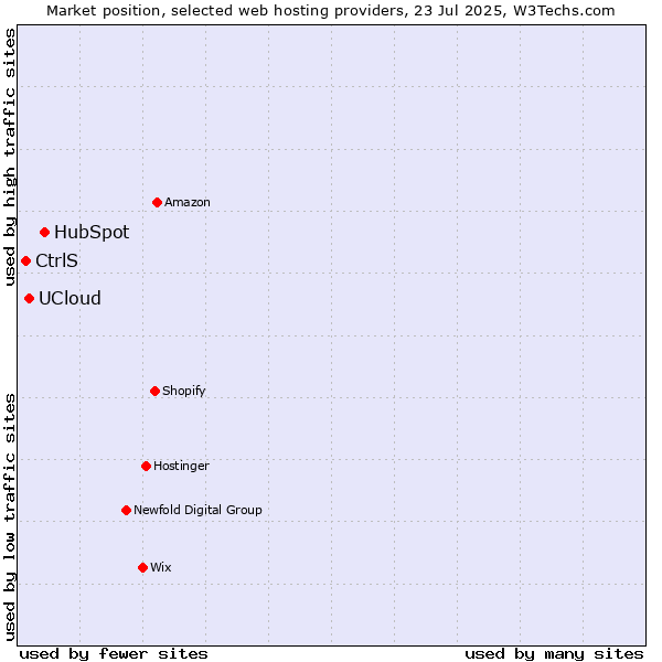 Market position of HubSpot vs. UCloud vs. CtrlS