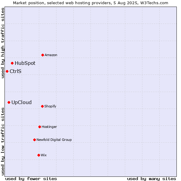 Market position of HubSpot vs. UpCloud vs. CtrlS