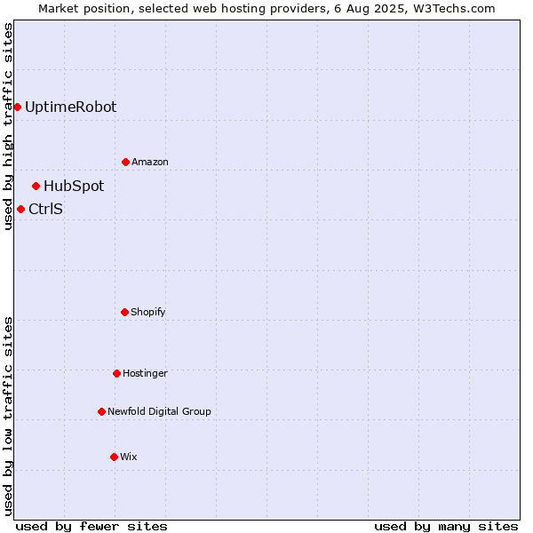 Market position of HubSpot vs. CtrlS vs. UptimeRobot