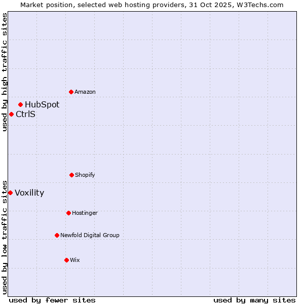 Market position of HubSpot vs. CtrlS vs. Voxility