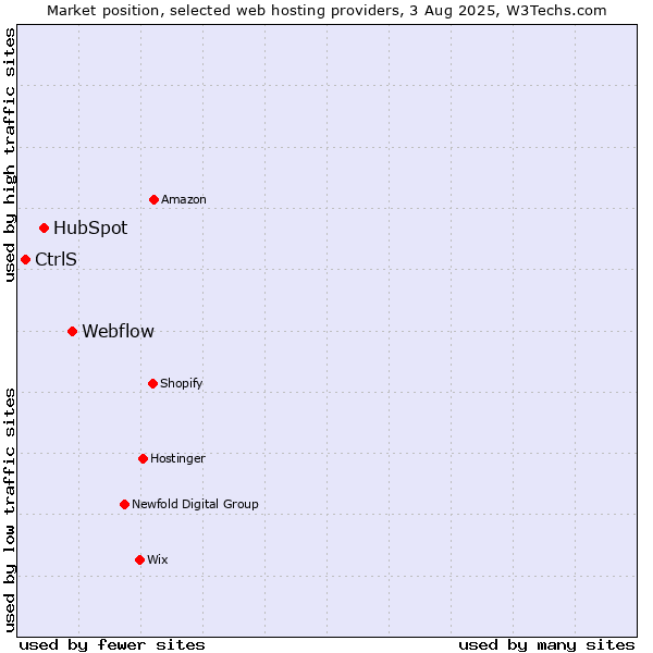 Market position of Webflow vs. HubSpot vs. CtrlS