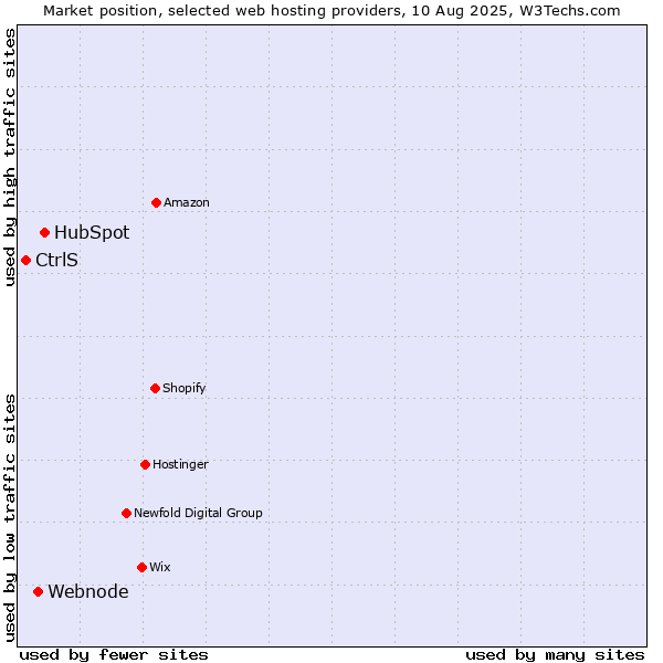Market position of HubSpot vs. Webnode vs. CtrlS