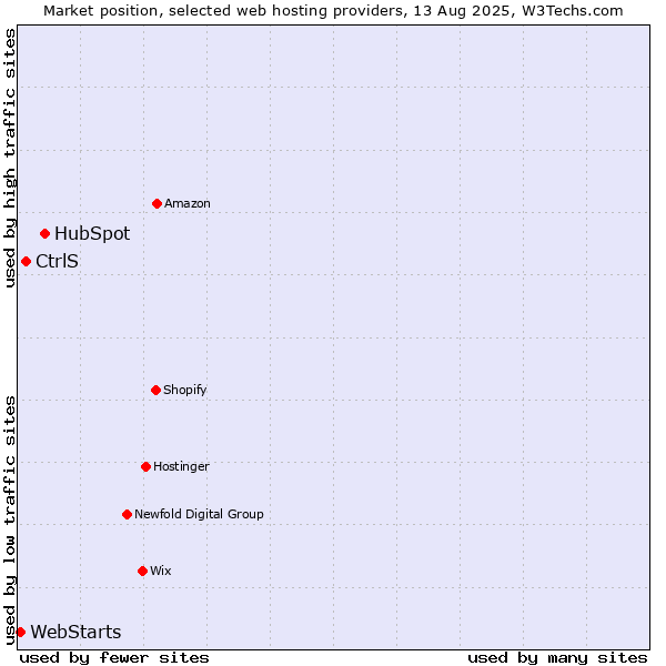 Market position of HubSpot vs. CtrlS vs. WebStarts