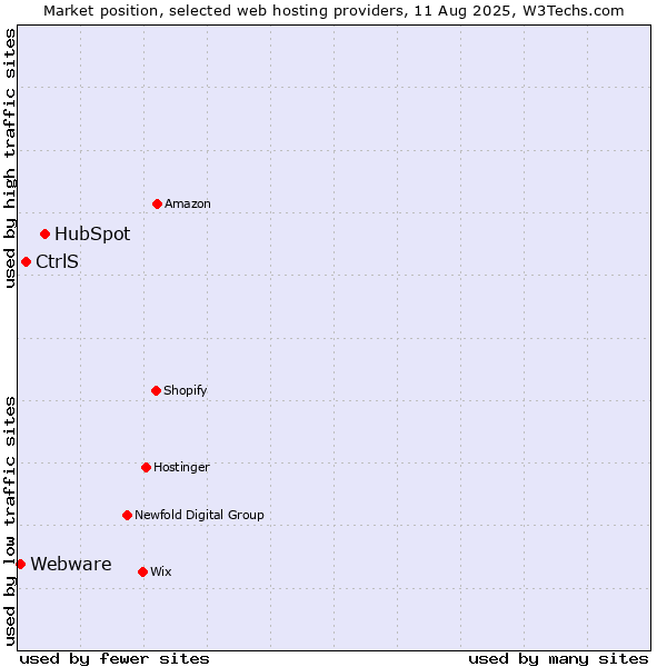 Market position of HubSpot vs. CtrlS vs. Webware