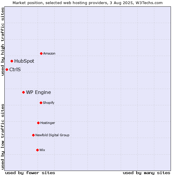 Market position of WP Engine vs. HubSpot vs. CtrlS