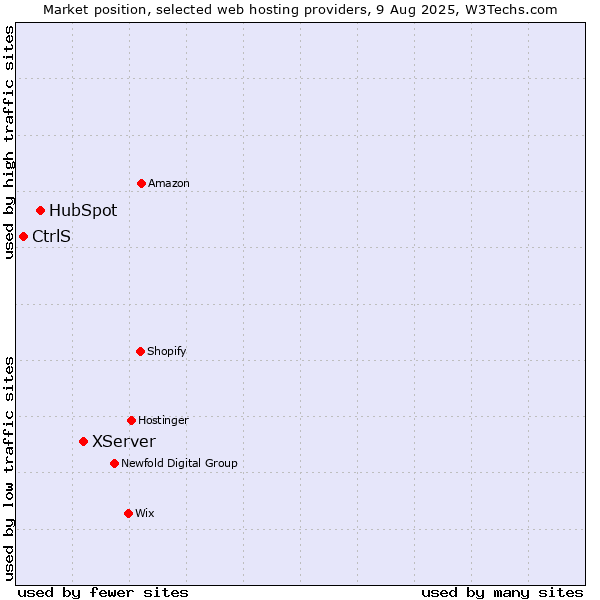 Market position of XServer vs. HubSpot vs. CtrlS