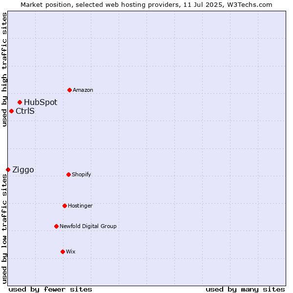 Market position of HubSpot vs. CtrlS vs. Ziggo